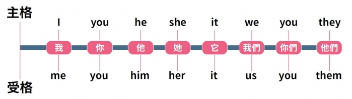 I和me是主客關係