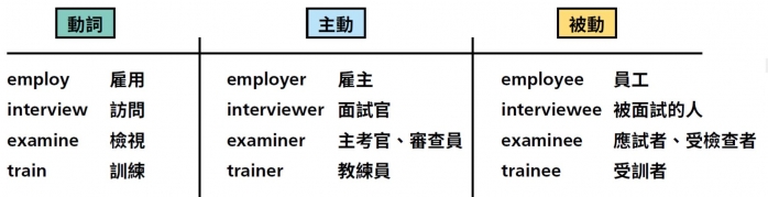 主動vs 被動 英文講求責任制 主動vs 被動 英文講求責任制