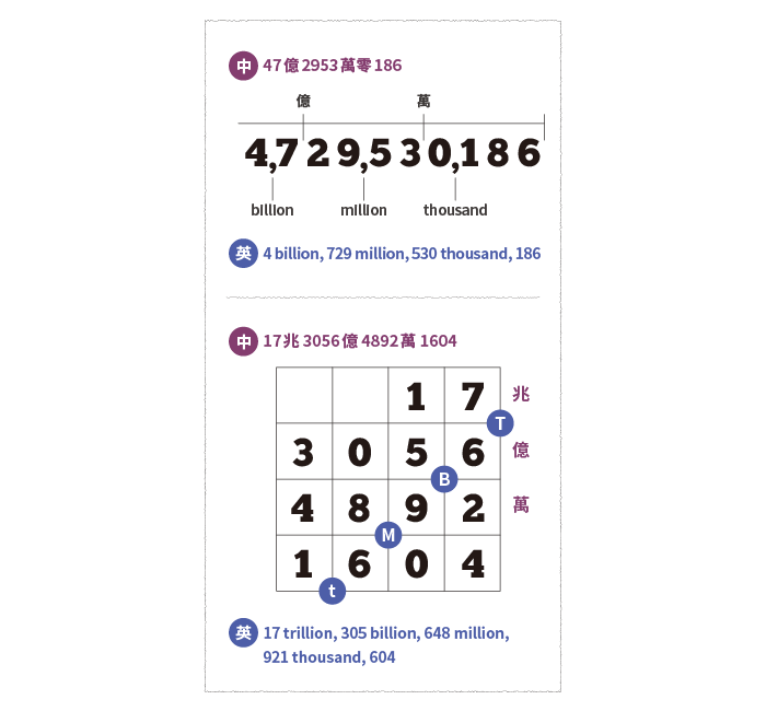 大數字小撇步 大數字小撇步