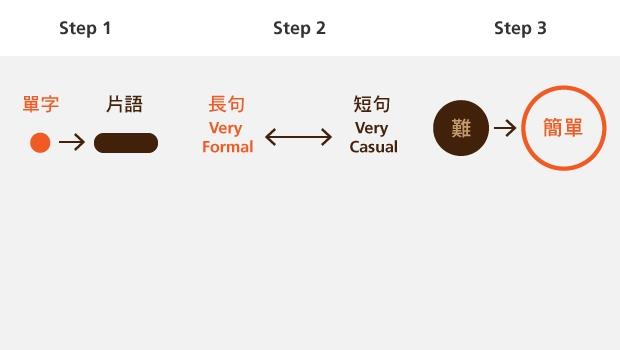熟人專用英文大整理 用receive不如用get 懂得用簡單字 英文更道地
