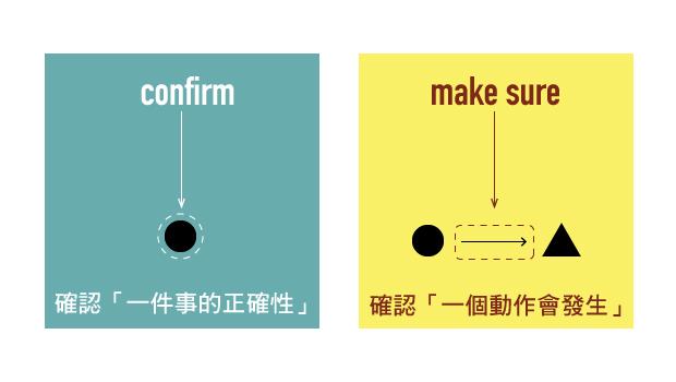 中文的「確認」，英文該用confirm或make sure？