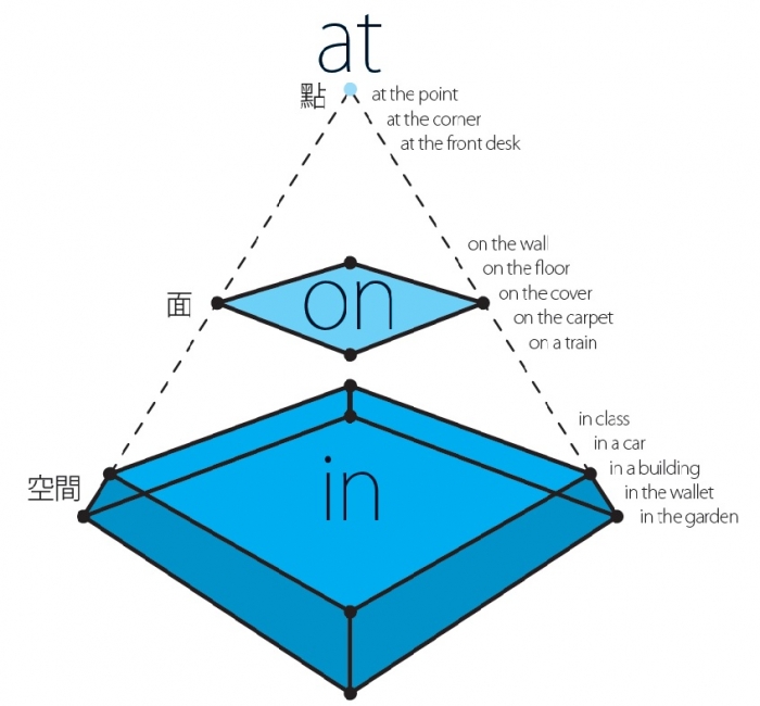 介系詞怎麼用 In On At的用法你都學了嗎